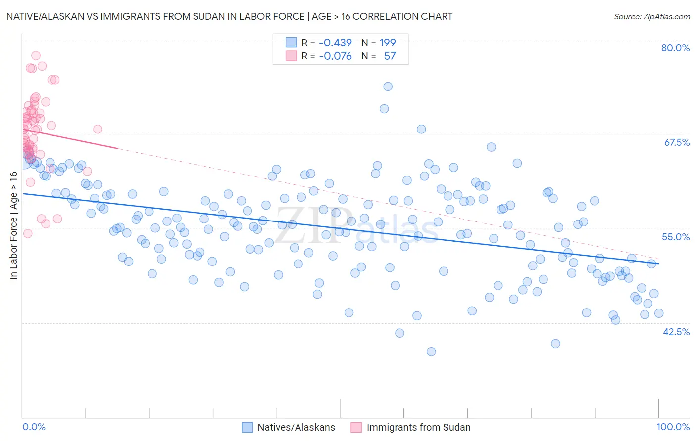 Native/Alaskan vs Immigrants from Sudan In Labor Force | Age > 16