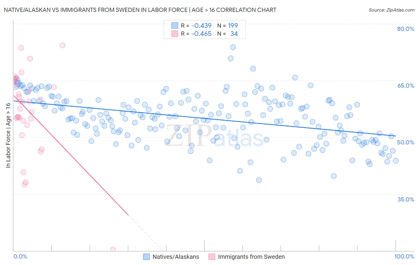 Native/Alaskan vs Immigrants from Sweden In Labor Force | Age > 16
