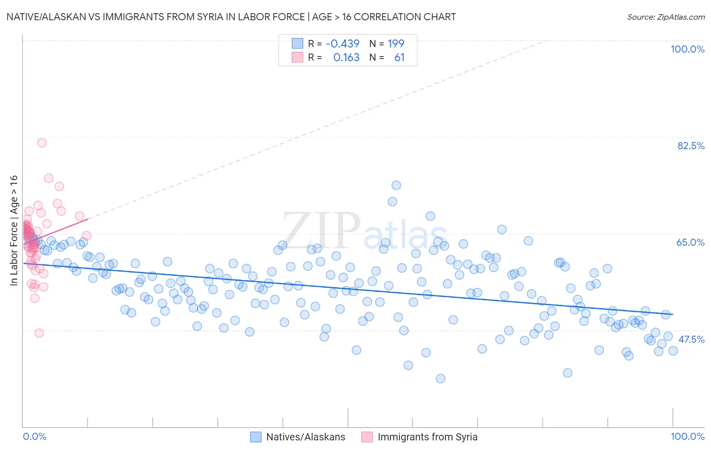 Native/Alaskan vs Immigrants from Syria In Labor Force | Age > 16