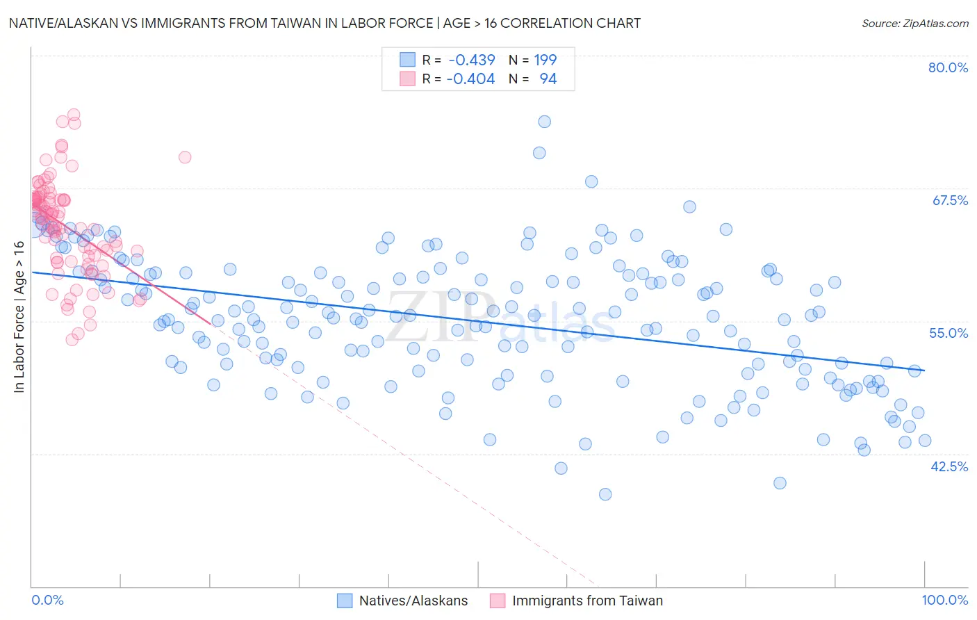 Native/Alaskan vs Immigrants from Taiwan In Labor Force | Age > 16