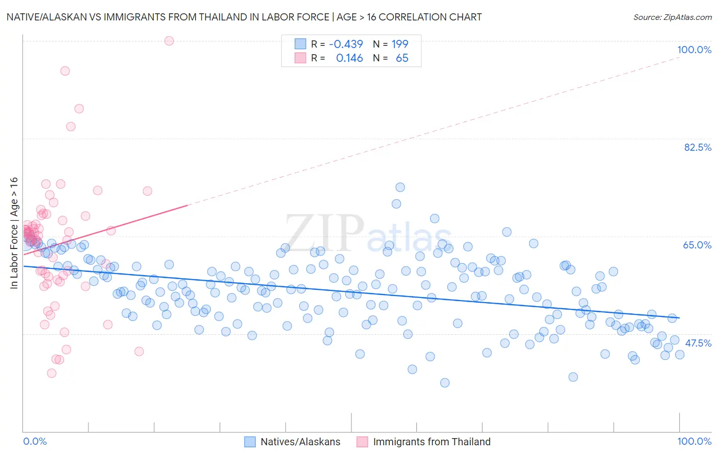 Native/Alaskan vs Immigrants from Thailand In Labor Force | Age > 16
