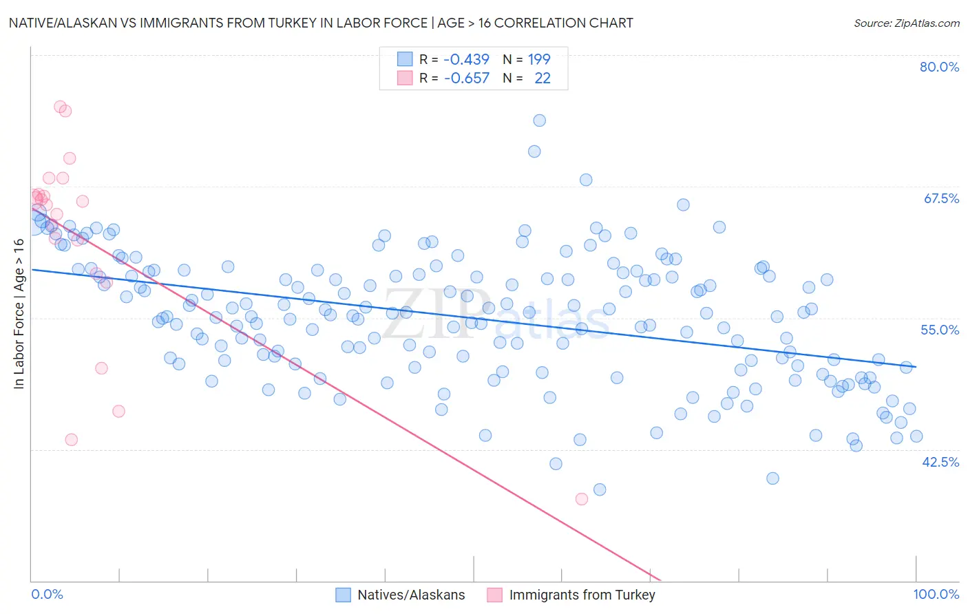 Native/Alaskan vs Immigrants from Turkey In Labor Force | Age > 16
