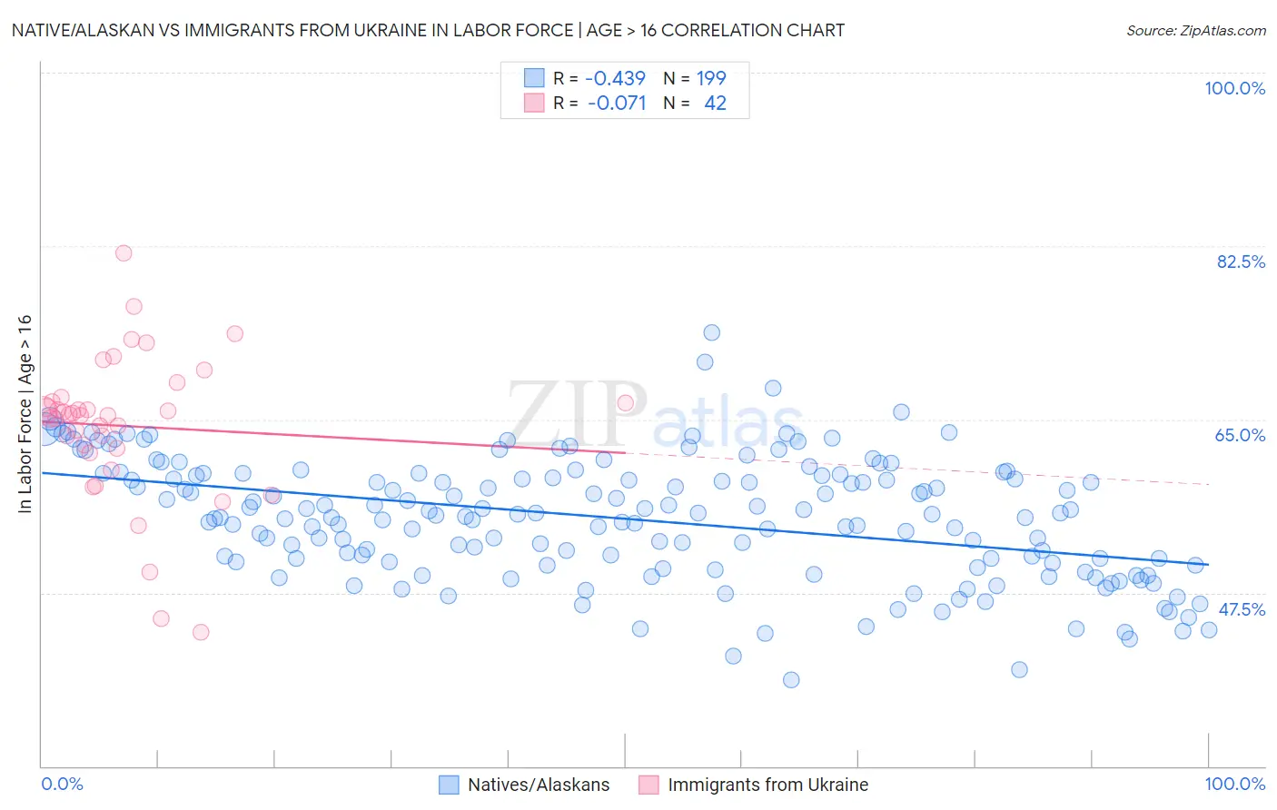 Native/Alaskan vs Immigrants from Ukraine In Labor Force | Age > 16