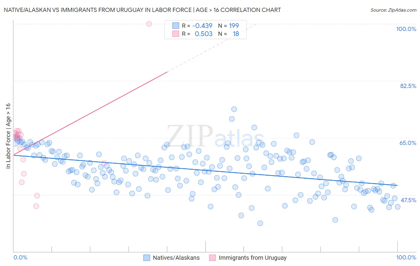 Native/Alaskan vs Immigrants from Uruguay In Labor Force | Age > 16