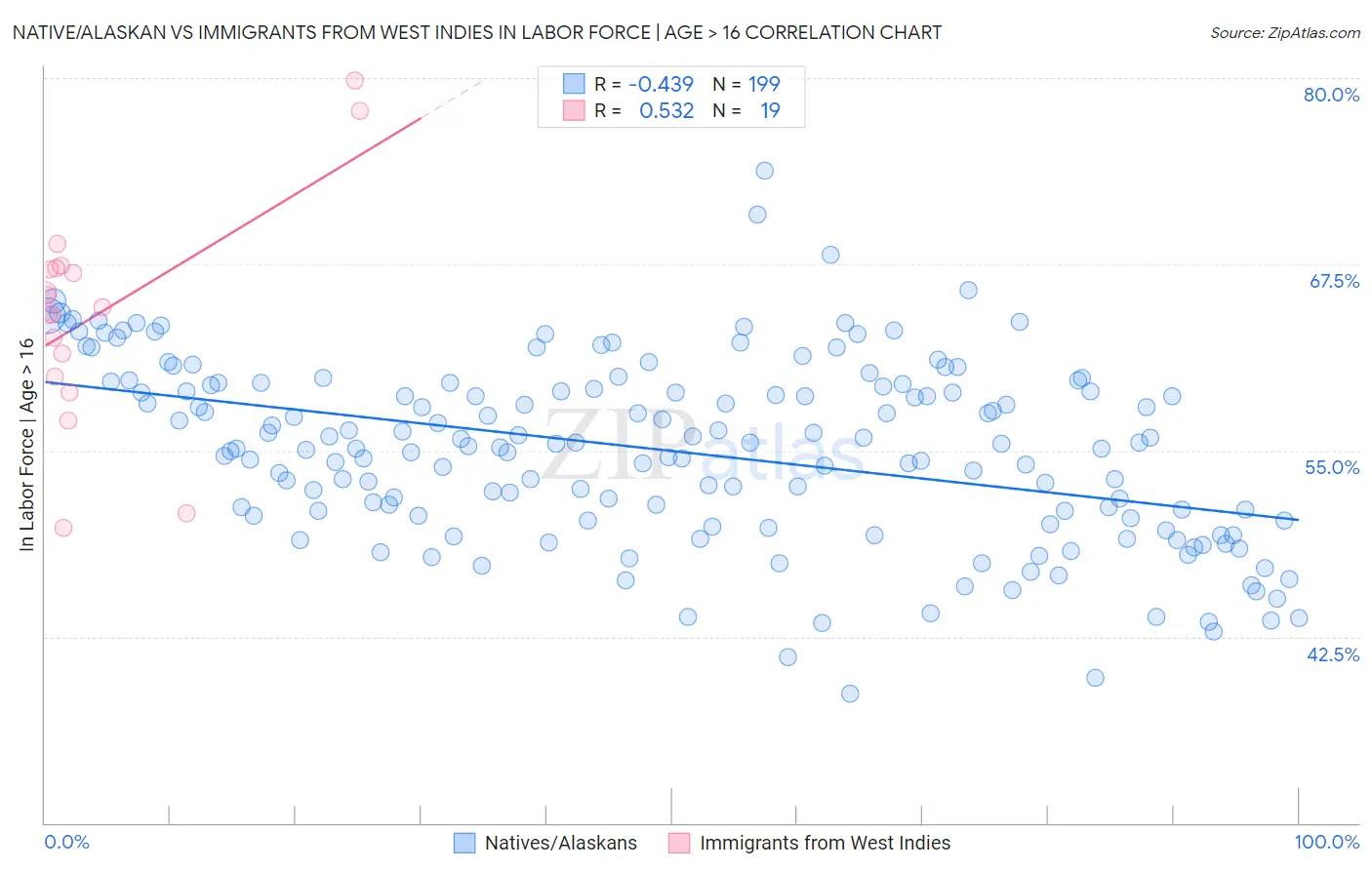 Native/Alaskan vs Immigrants from West Indies In Labor Force | Age > 16