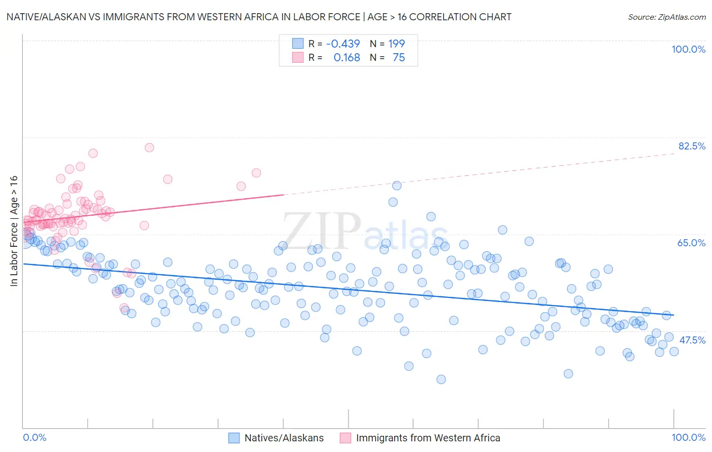 Native/Alaskan vs Immigrants from Western Africa In Labor Force | Age > 16