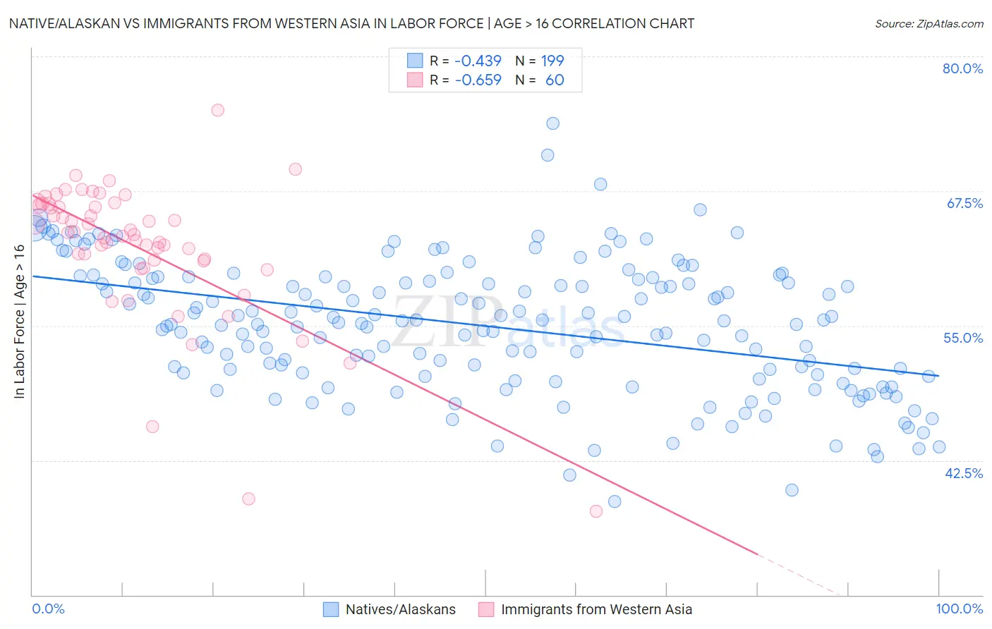 Native/Alaskan vs Immigrants from Western Asia In Labor Force | Age > 16