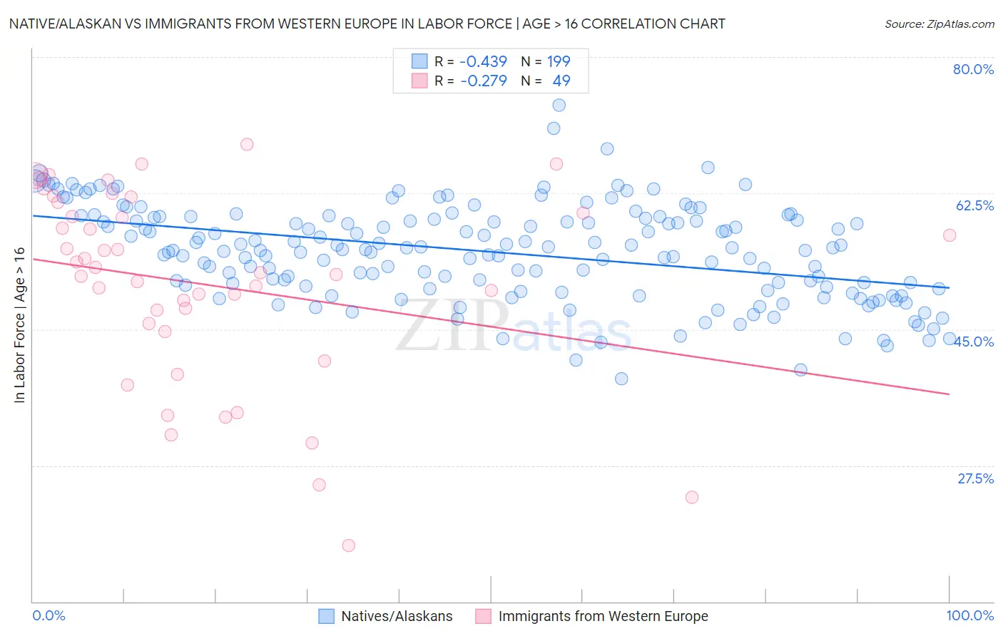 Native/Alaskan vs Immigrants from Western Europe In Labor Force | Age > 16