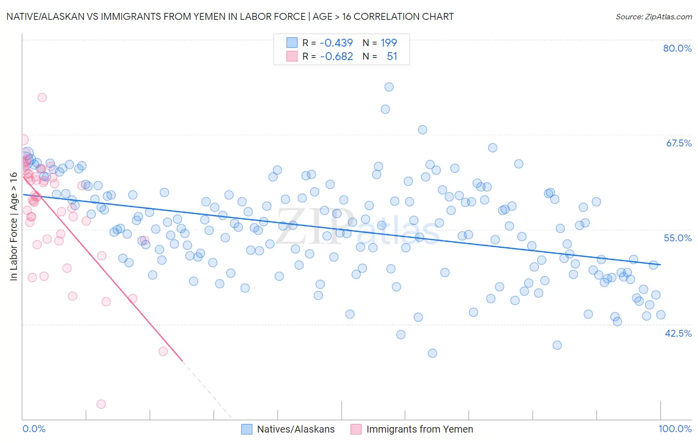 Native/Alaskan vs Immigrants from Yemen In Labor Force | Age > 16