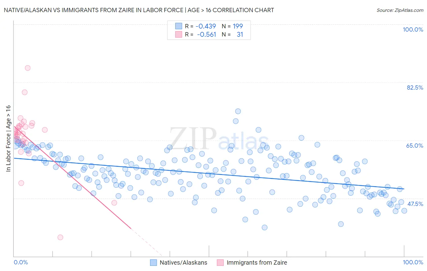 Native/Alaskan vs Immigrants from Zaire In Labor Force | Age > 16