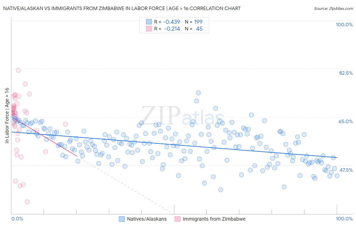 Native/Alaskan vs Immigrants from Zimbabwe In Labor Force | Age > 16