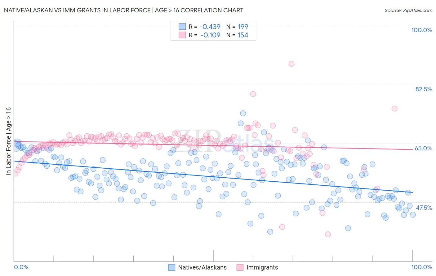 Native/Alaskan vs Immigrants In Labor Force | Age > 16