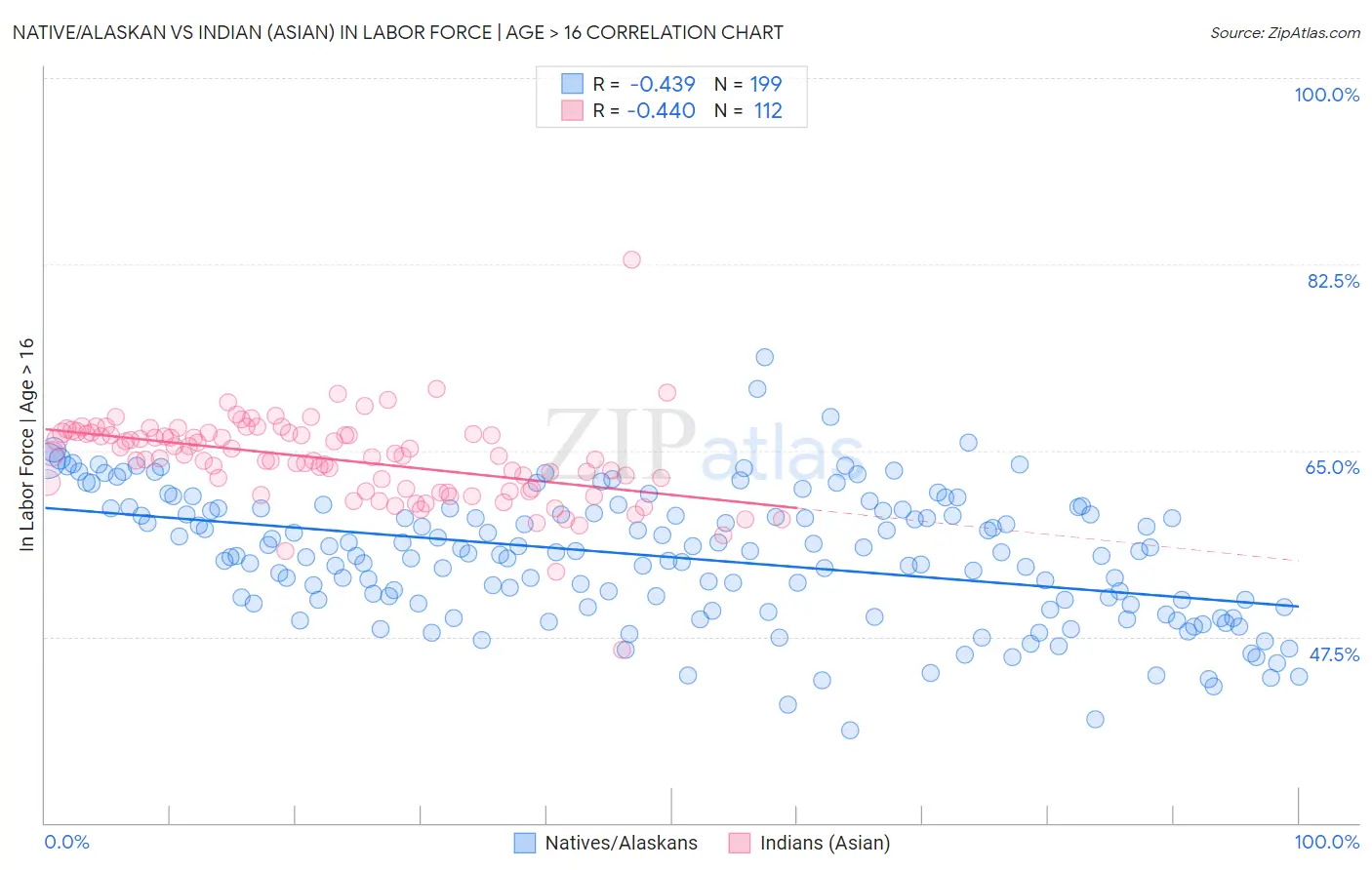 Native/Alaskan vs Indian (Asian) In Labor Force | Age > 16