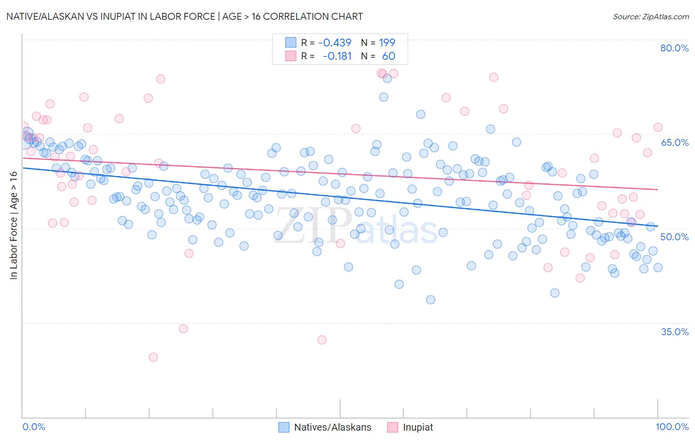 Native/Alaskan vs Inupiat In Labor Force | Age > 16