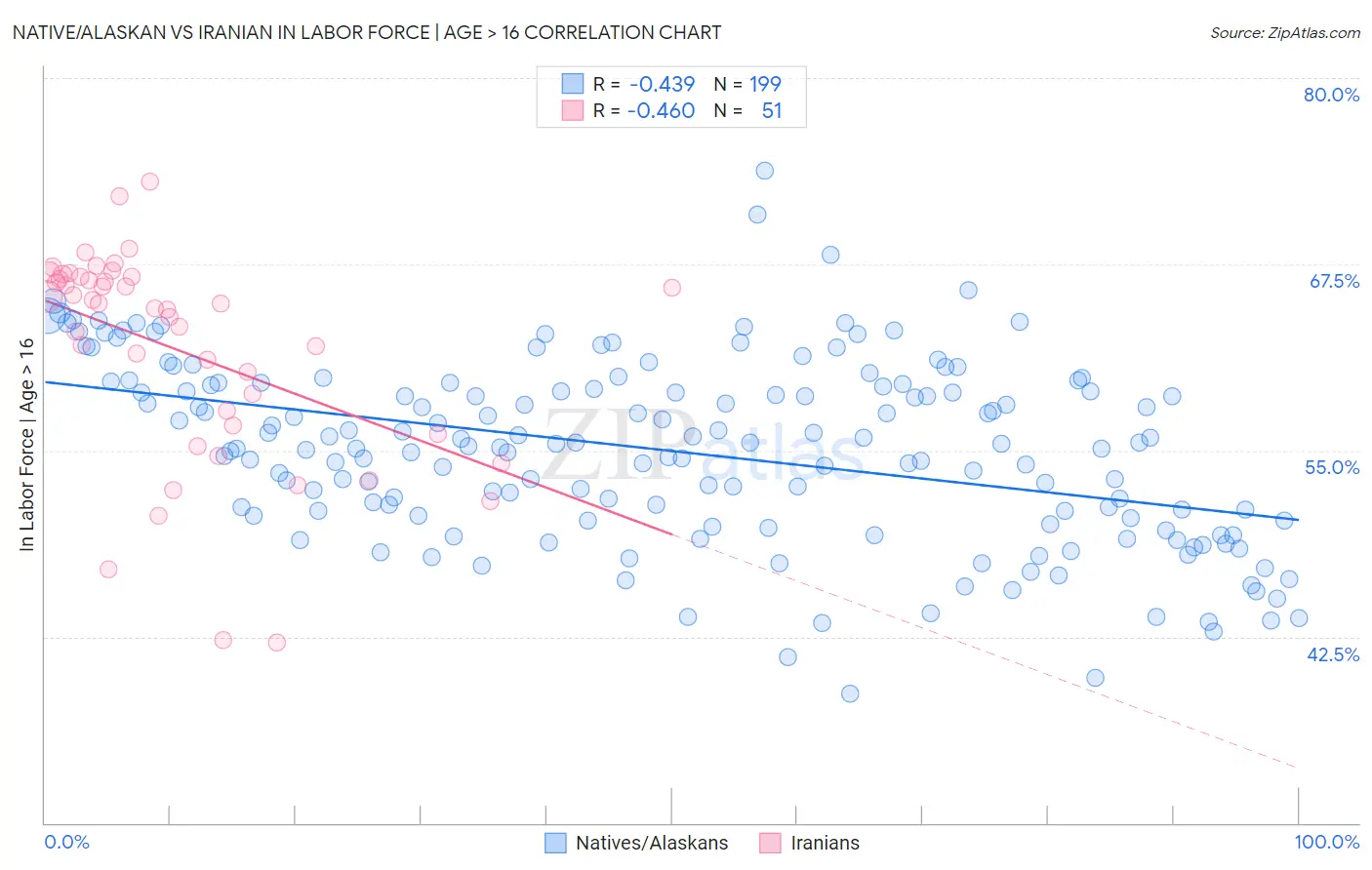 Native/Alaskan vs Iranian In Labor Force | Age > 16