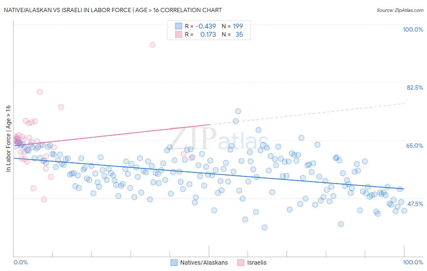 Native/Alaskan vs Israeli In Labor Force | Age > 16