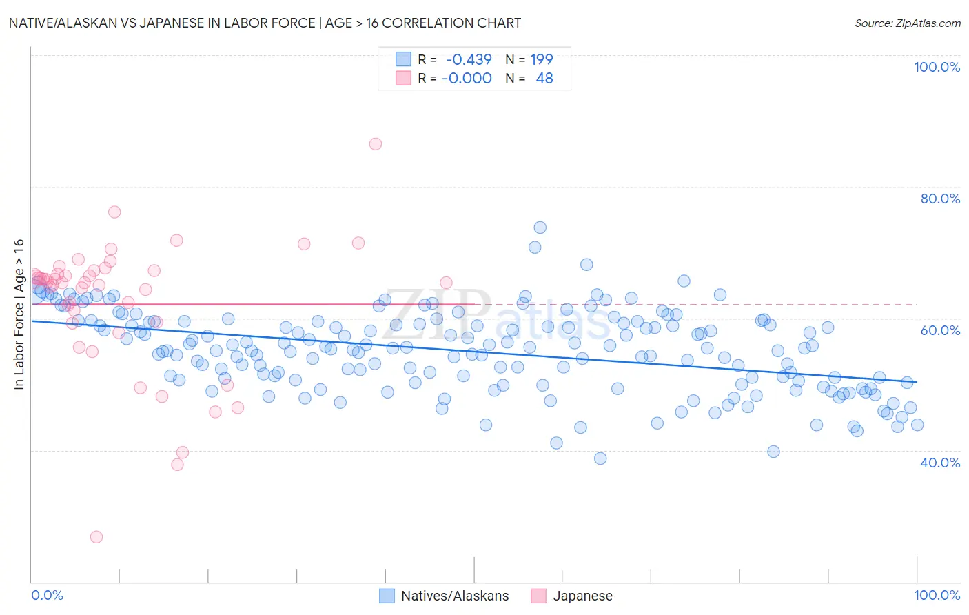 Native/Alaskan vs Japanese In Labor Force | Age > 16