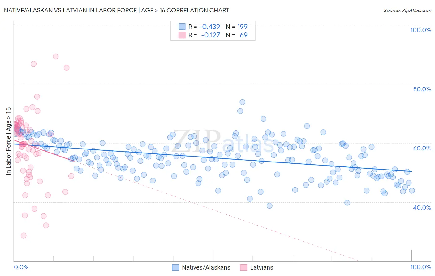 Native/Alaskan vs Latvian In Labor Force | Age > 16