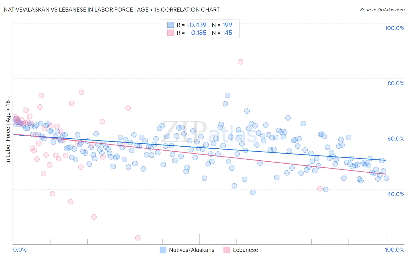 Native/Alaskan vs Lebanese In Labor Force | Age > 16