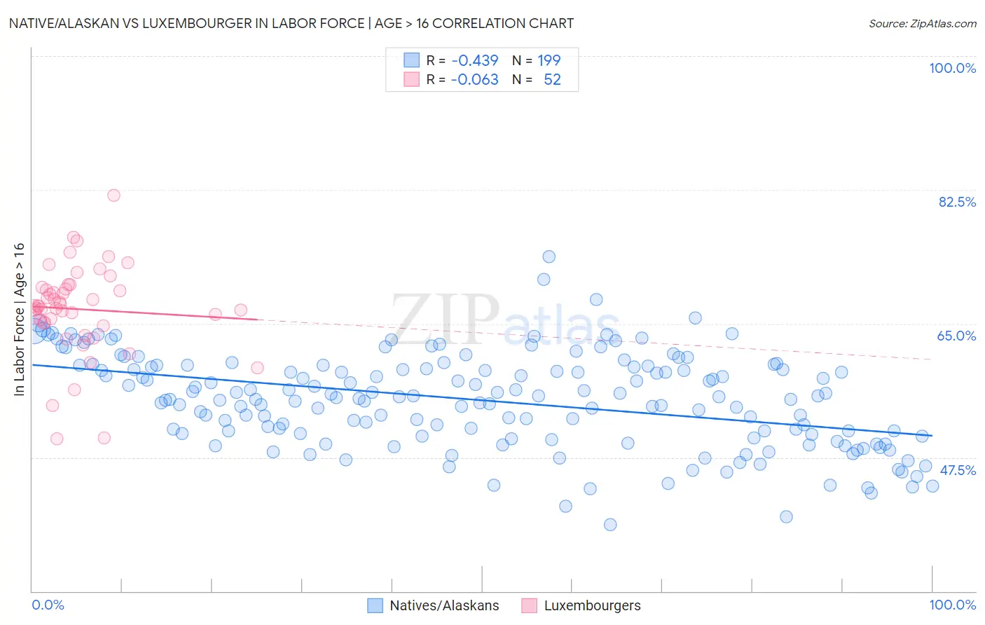 Native/Alaskan vs Luxembourger In Labor Force | Age > 16