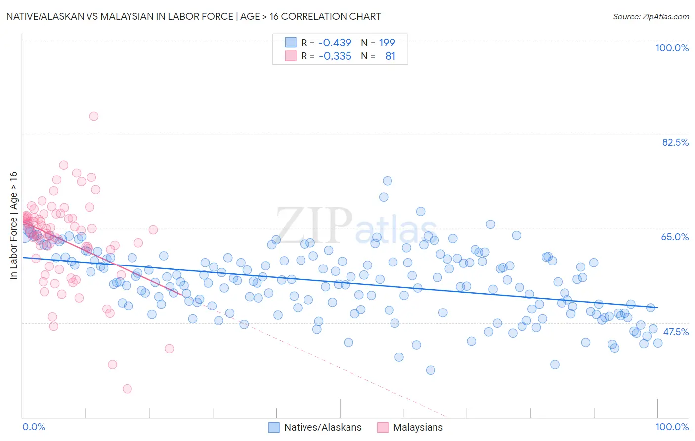 Native/Alaskan vs Malaysian In Labor Force | Age > 16
