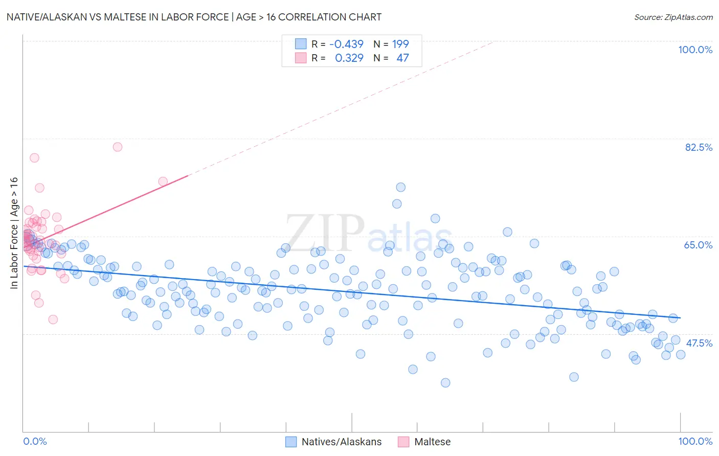 Native/Alaskan vs Maltese In Labor Force | Age > 16
