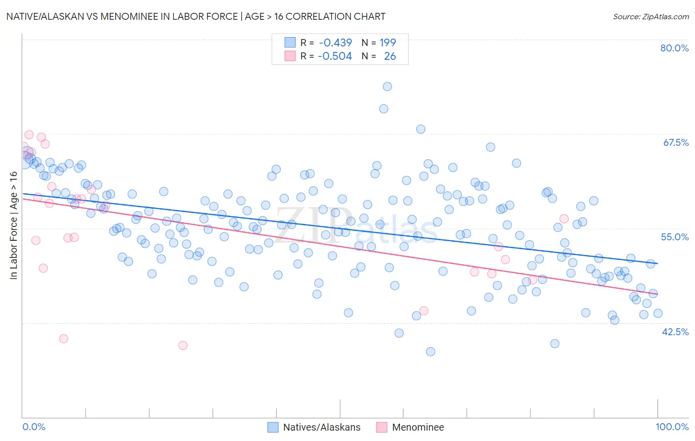 Native/Alaskan vs Menominee In Labor Force | Age > 16