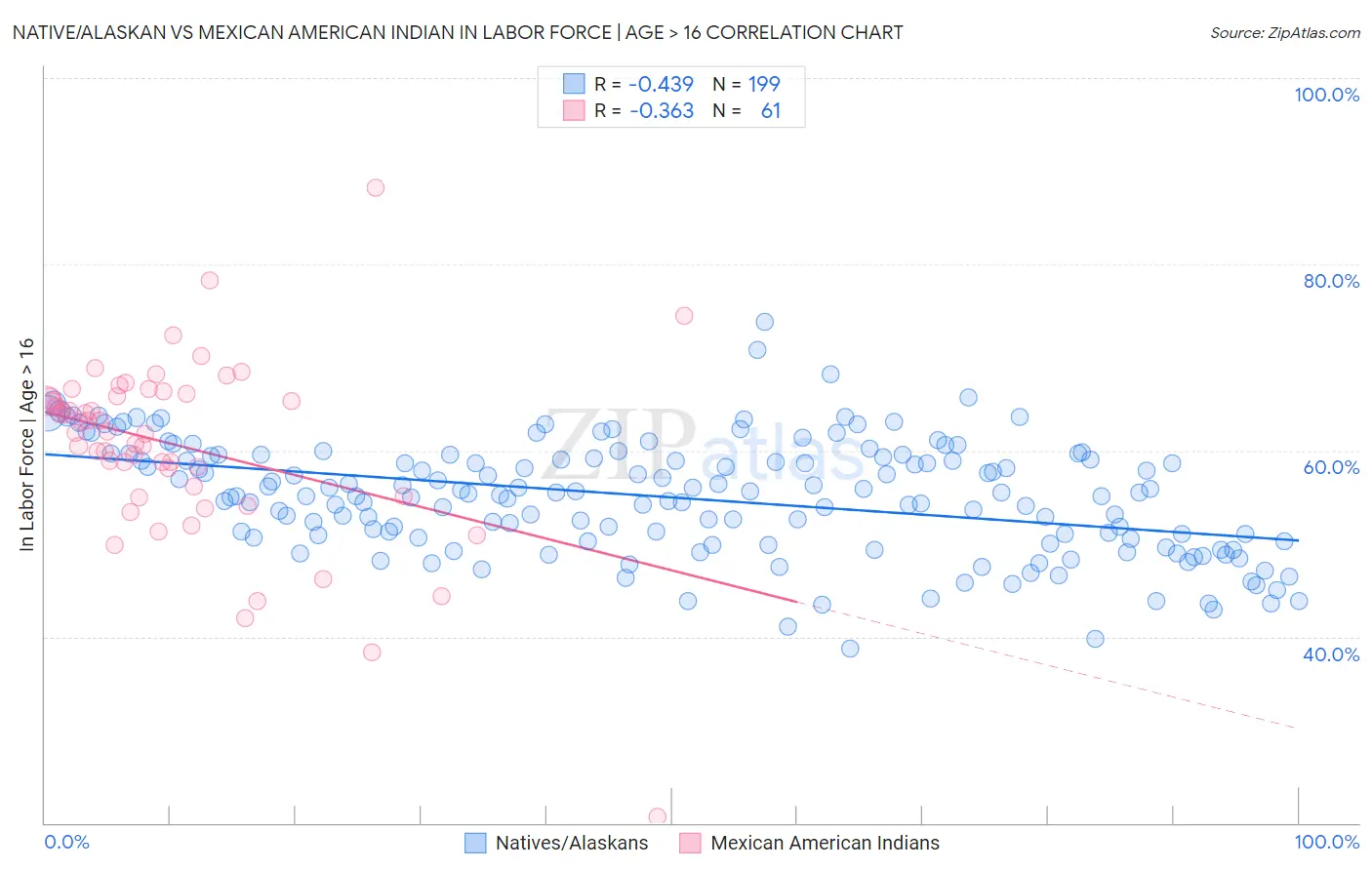 Native/Alaskan vs Mexican American Indian In Labor Force | Age > 16