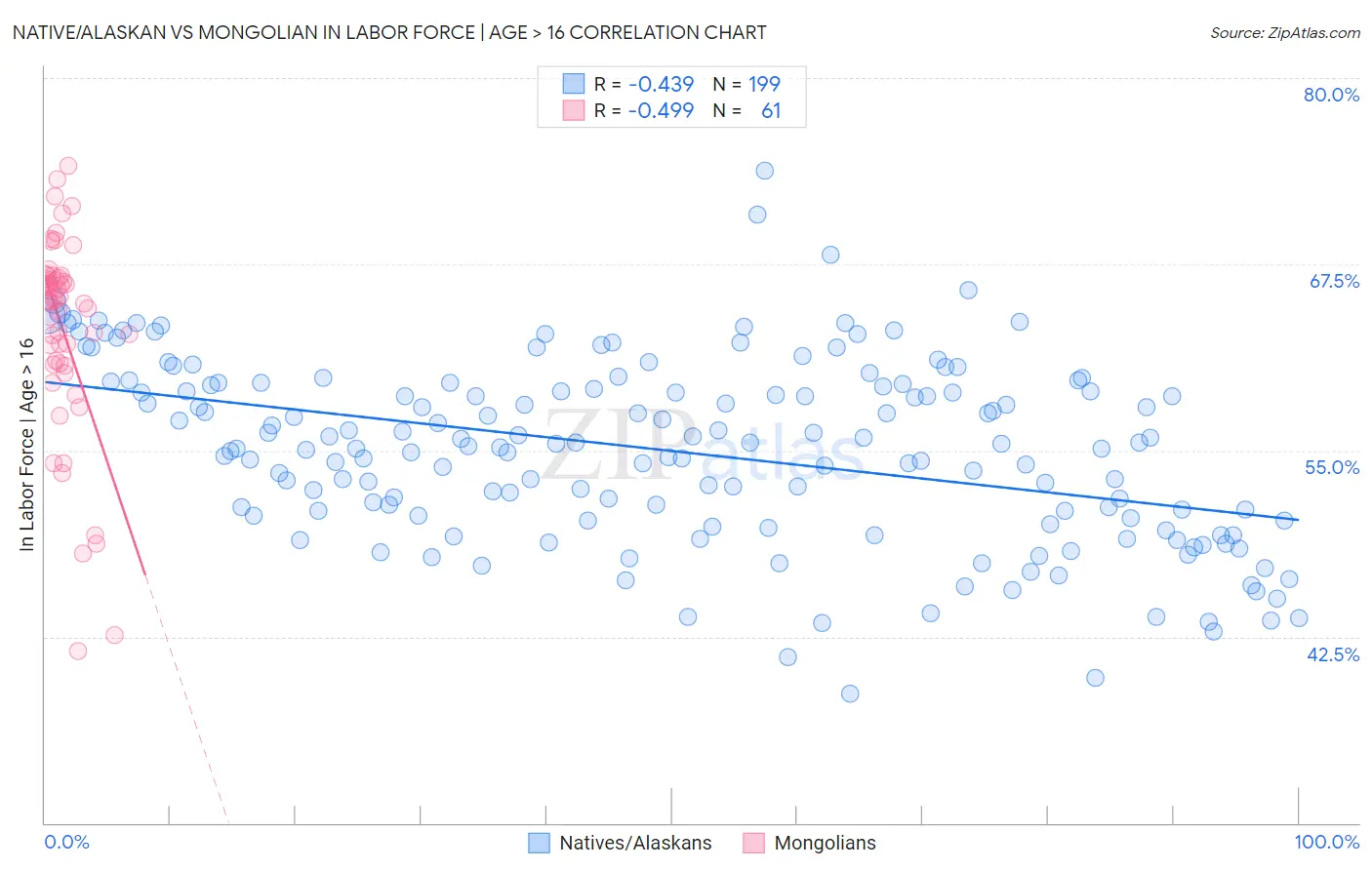 Native/Alaskan vs Mongolian In Labor Force | Age > 16