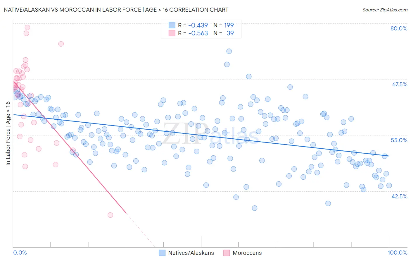 Native/Alaskan vs Moroccan In Labor Force | Age > 16