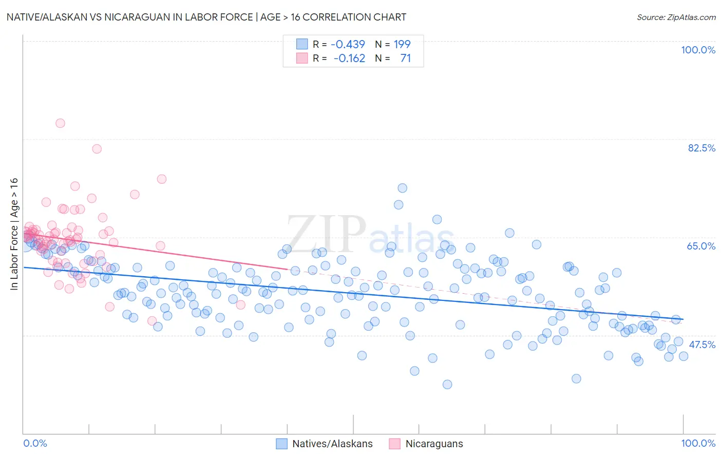 Native/Alaskan vs Nicaraguan In Labor Force | Age > 16
