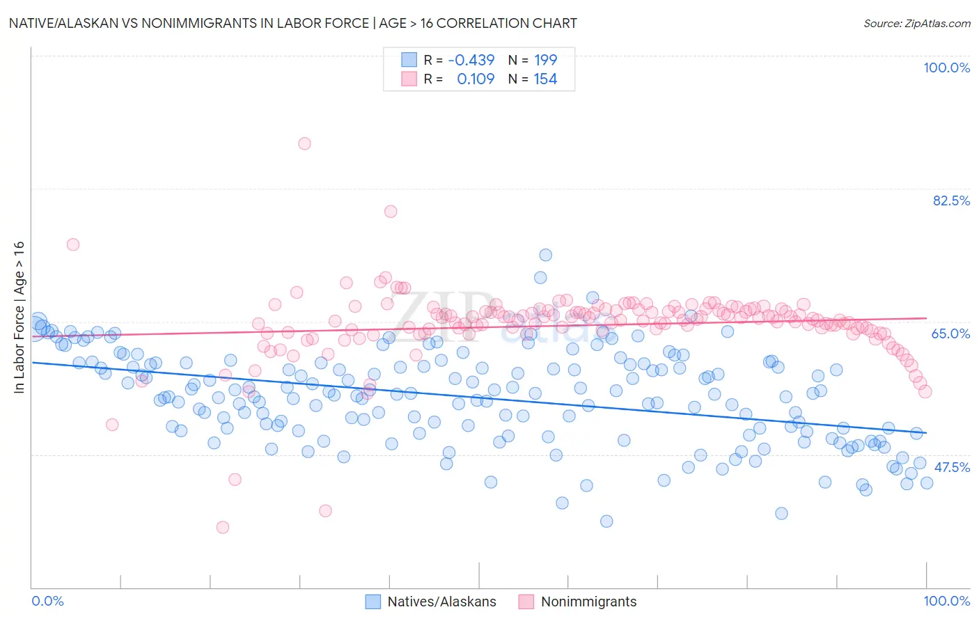 Native/Alaskan vs Nonimmigrants In Labor Force | Age > 16