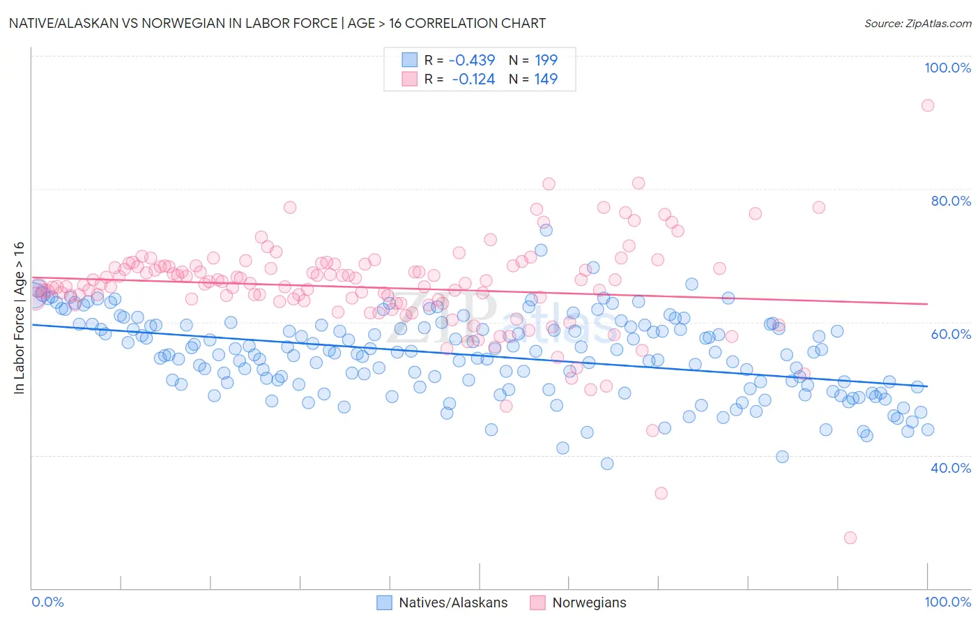 Native/Alaskan vs Norwegian In Labor Force | Age > 16