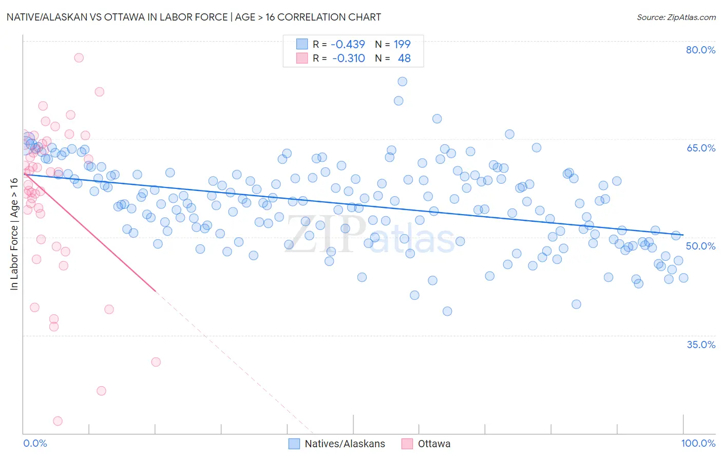 Native/Alaskan vs Ottawa In Labor Force | Age > 16