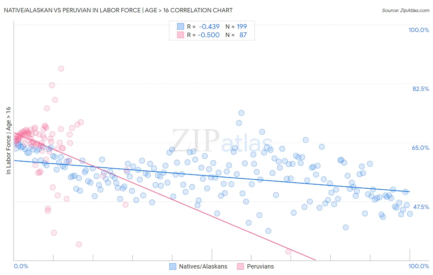 Native/Alaskan vs Peruvian In Labor Force | Age > 16