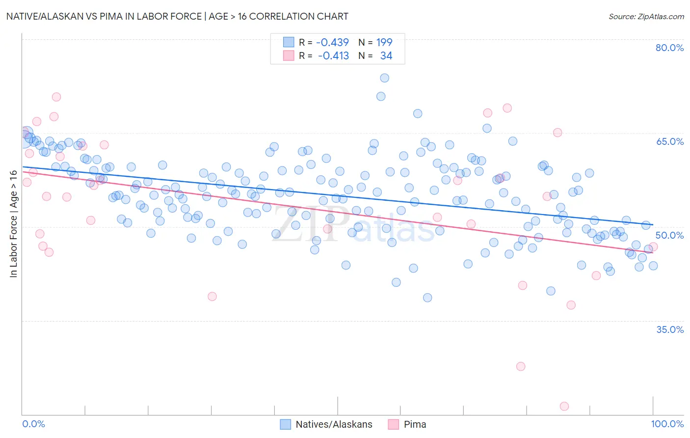 Native/Alaskan vs Pima In Labor Force | Age > 16