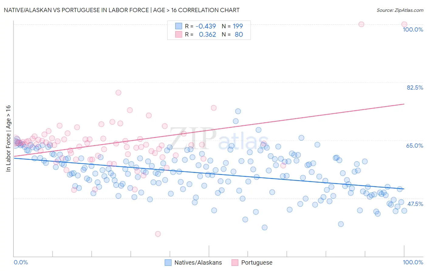 Native/Alaskan vs Portuguese In Labor Force | Age > 16