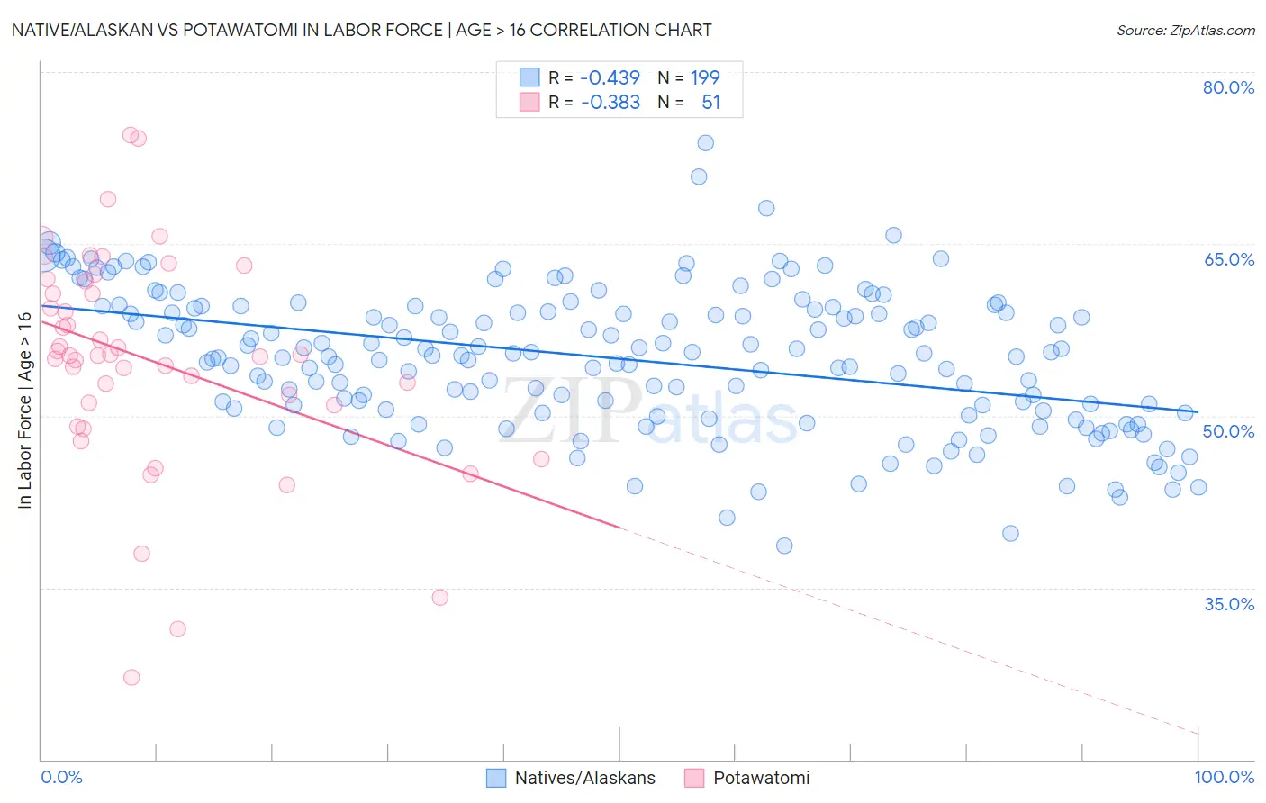 Native/Alaskan vs Potawatomi In Labor Force | Age > 16