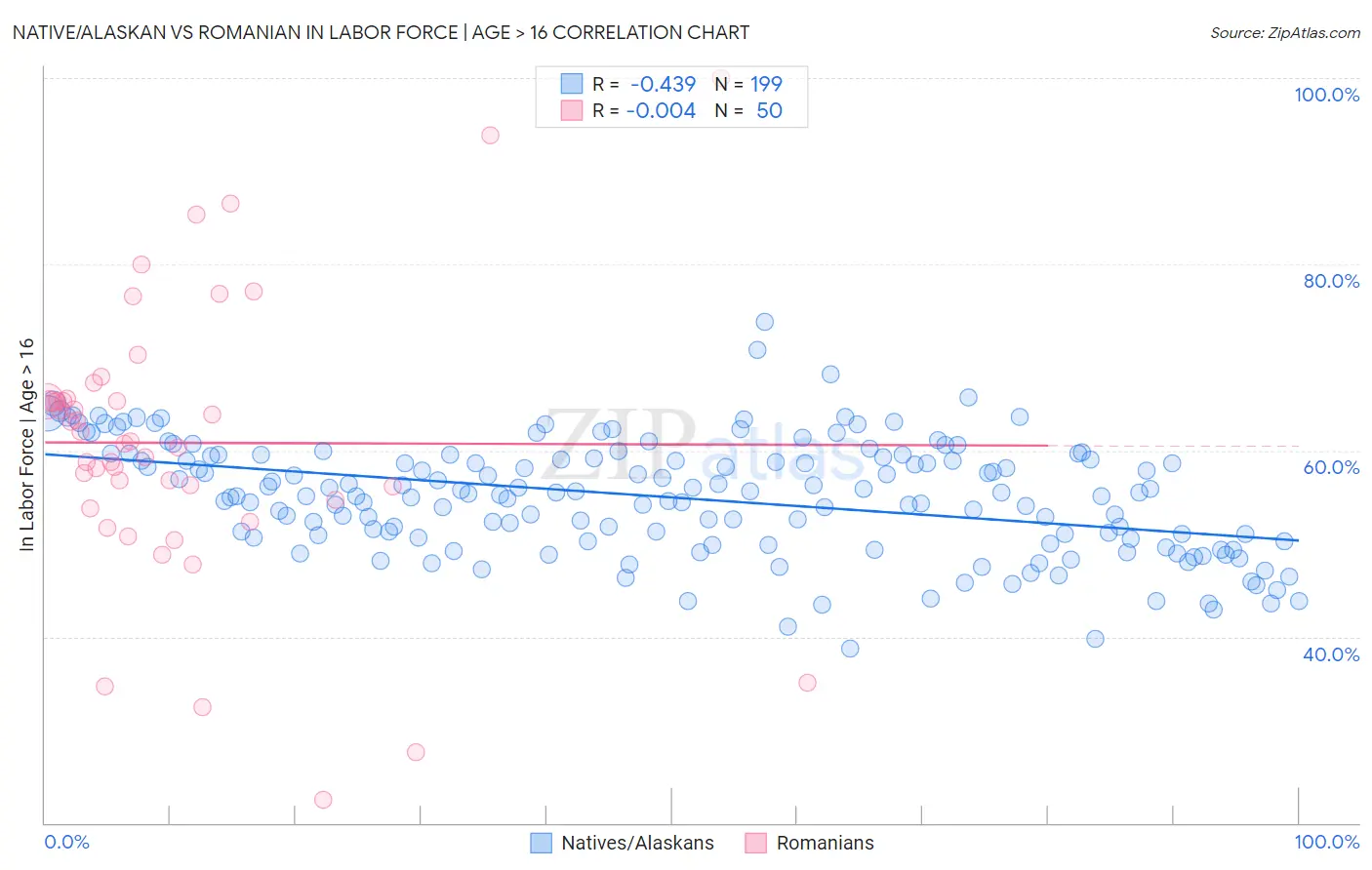 Native/Alaskan vs Romanian In Labor Force | Age > 16