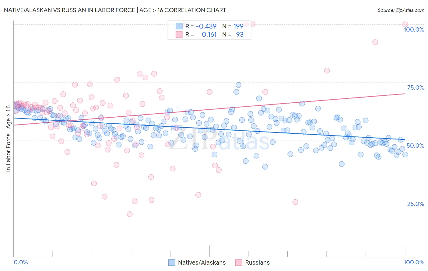 Native/Alaskan vs Russian In Labor Force | Age > 16