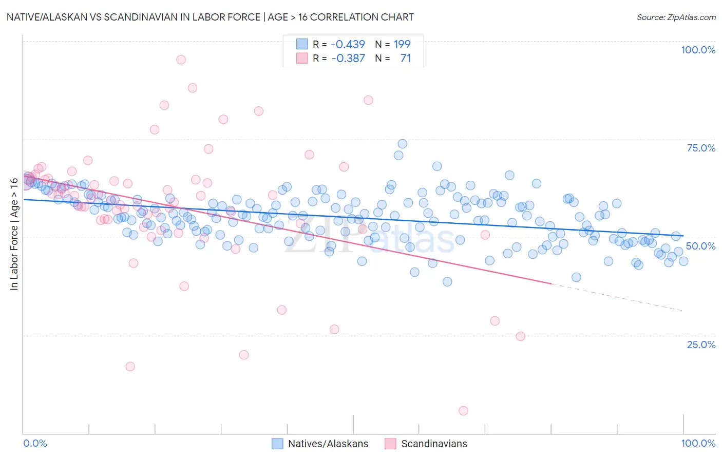 Native/Alaskan vs Scandinavian In Labor Force | Age > 16