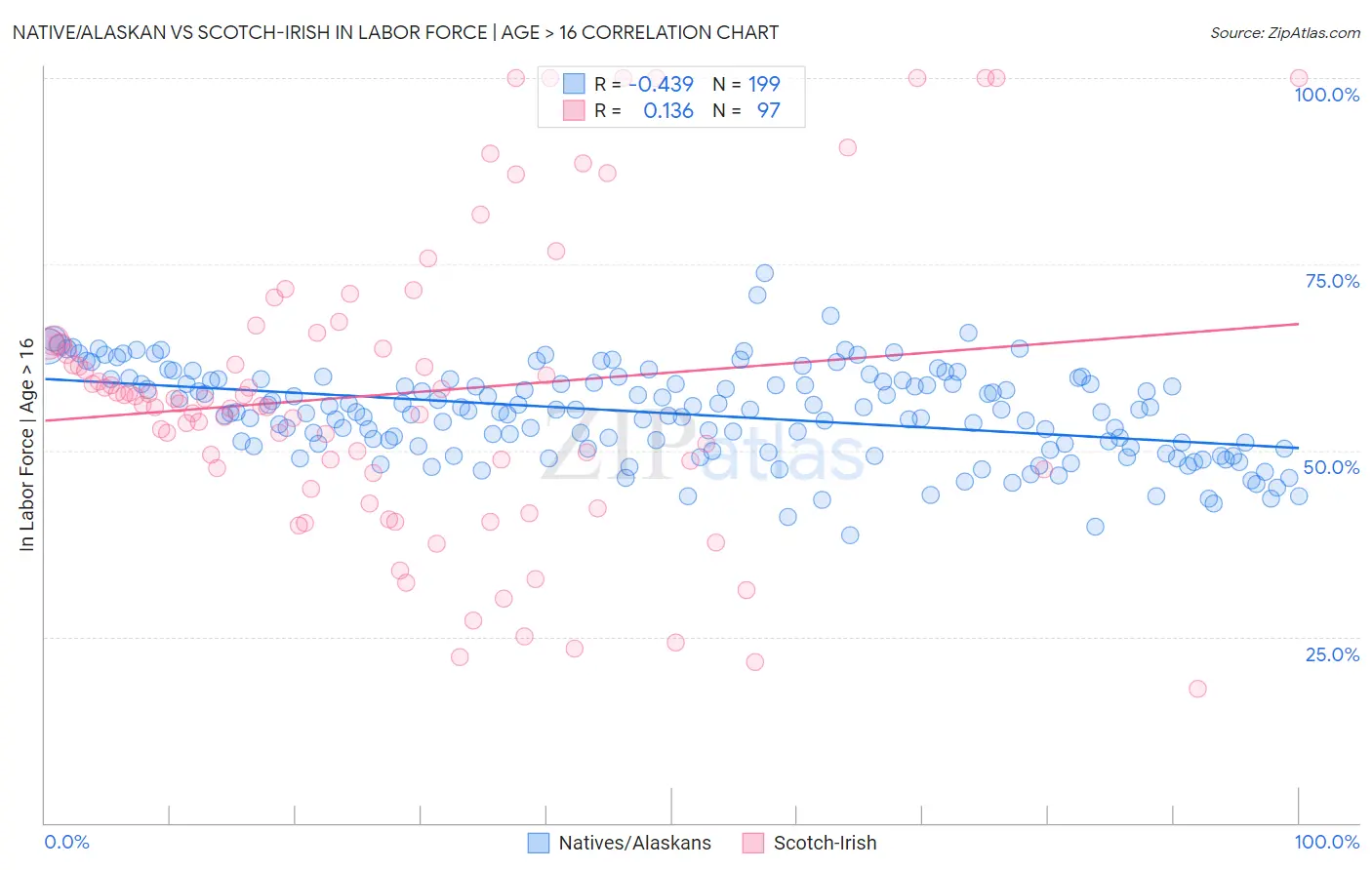 Native/Alaskan vs Scotch-Irish In Labor Force | Age > 16