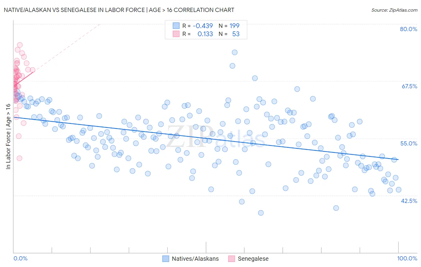 Native/Alaskan vs Senegalese In Labor Force | Age > 16