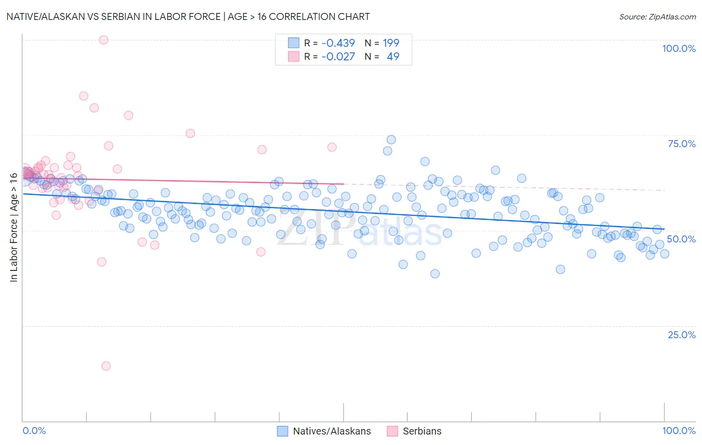 Native/Alaskan vs Serbian In Labor Force | Age > 16