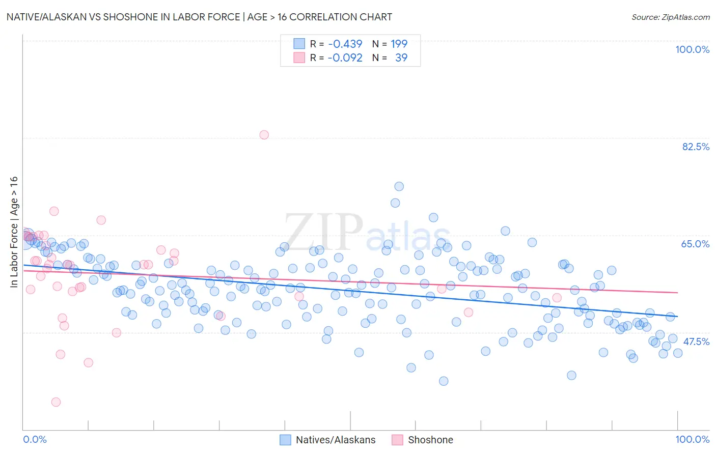 Native/Alaskan vs Shoshone In Labor Force | Age > 16