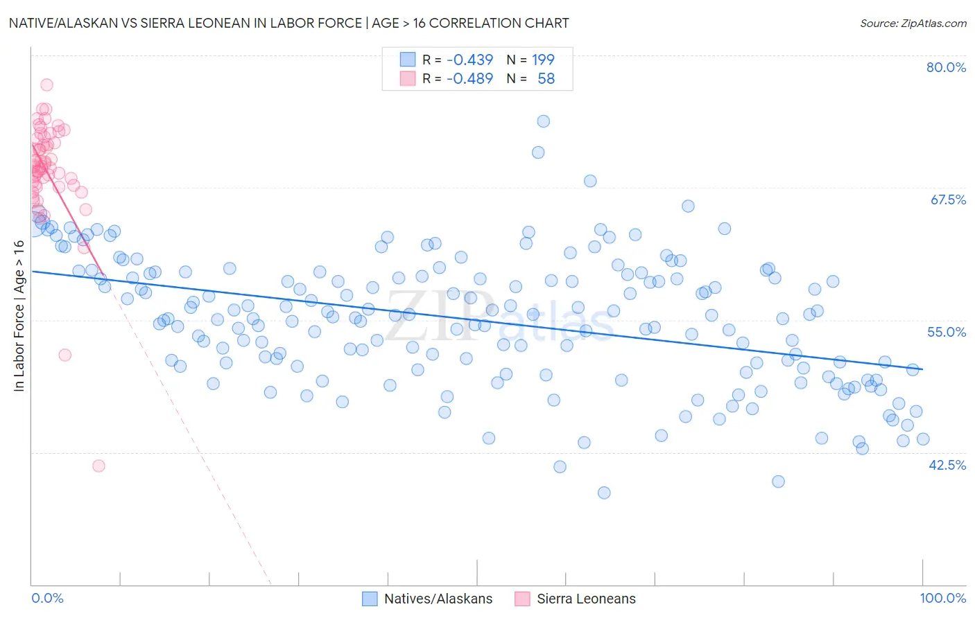 Native/Alaskan vs Sierra Leonean In Labor Force | Age > 16