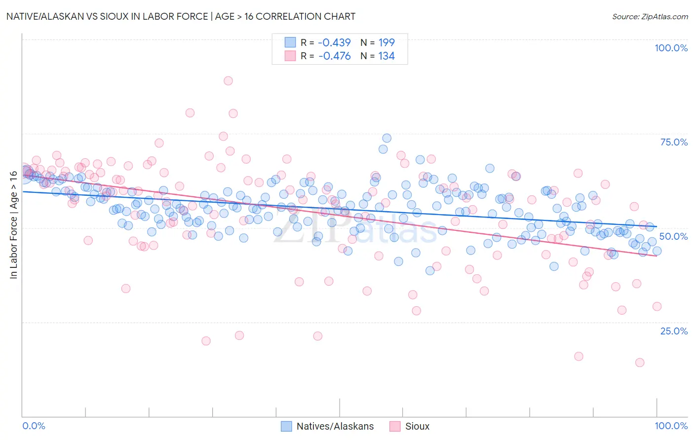 Native/Alaskan vs Sioux In Labor Force | Age > 16