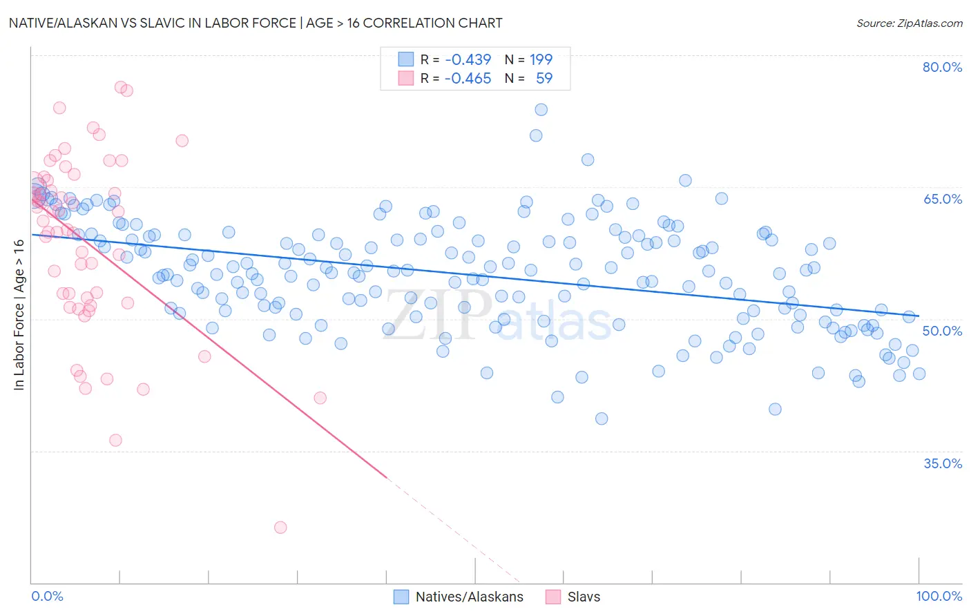Native/Alaskan vs Slavic In Labor Force | Age > 16