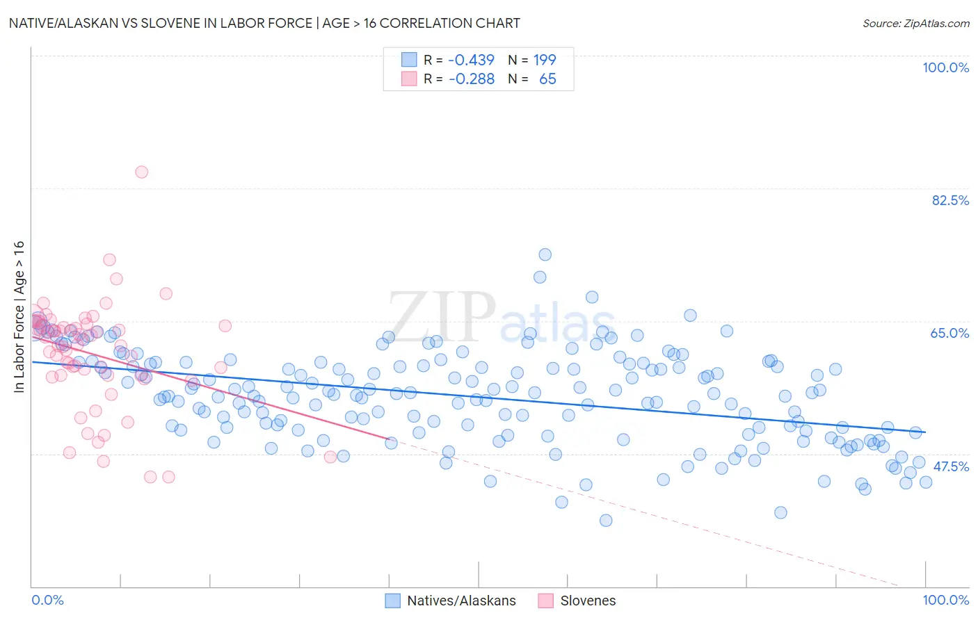 Native/Alaskan vs Slovene In Labor Force | Age > 16