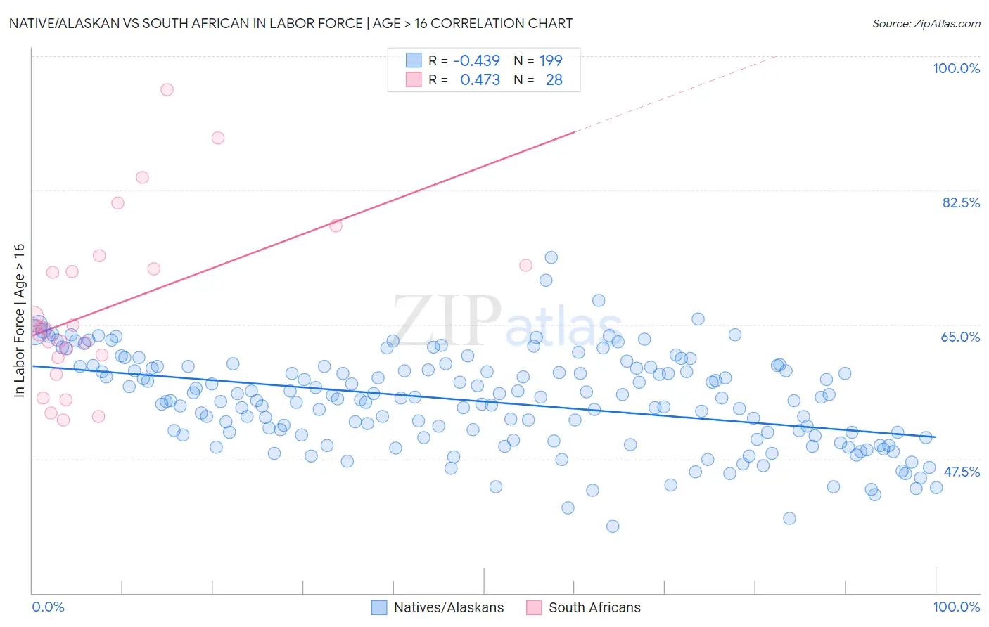 Native/Alaskan vs South African In Labor Force | Age > 16
